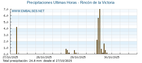 Precipitaciones caídas en los últimos 5 días - Rincón de la Victoria