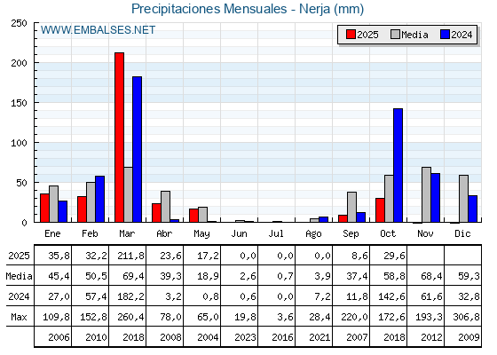 Precipitaciones acumuladas por meses - Nerja