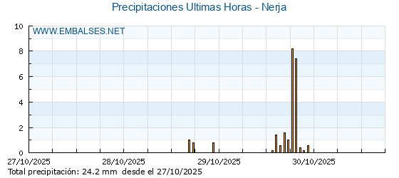 Precipitaciones caídas en los últimos 5 días - Nerja