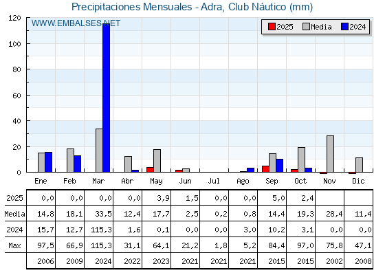 Precipitaciones acumuladas por meses - Adra, Club Náutico