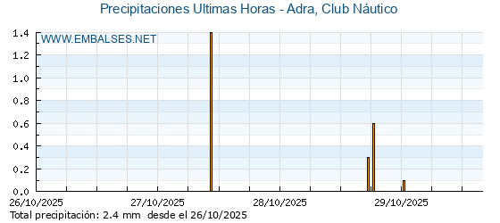 Precipitaciones caídas en los últimos 5 días - Adra, Club Náutico