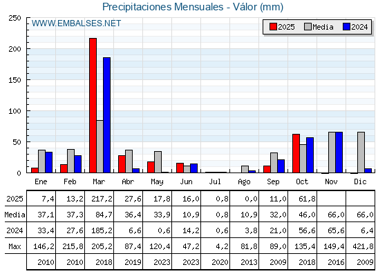 Precipitaciones acumuladas por meses - Válor