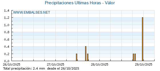 Precipitaciones caídas en los últimos 5 días - Válor
