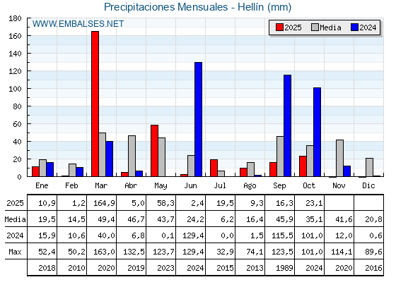 Precipitaciones acumuladas por meses - Hellín