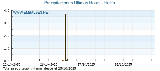 Precipitaciones caídas en los últimos 5 días - Hellín