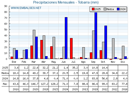 Precipitaciones acumuladas por meses - Tobarra