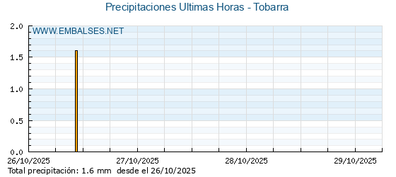 Precipitaciones caídas en los últimos 5 días - Tobarra