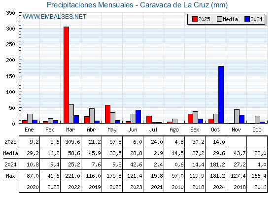 Precipitaciones acumuladas por meses - Caravaca de La Cruz