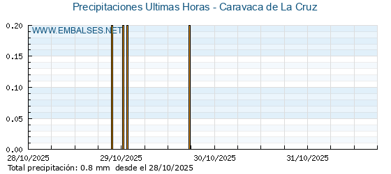 Precipitaciones caídas en los últimos 5 días - Caravaca de La Cruz