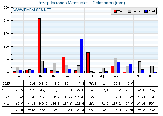 Precipitaciones acumuladas por meses - Calasparra