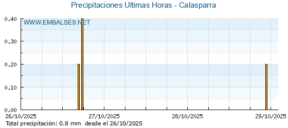 Precipitaciones caídas en los últimos 5 días - Calasparra