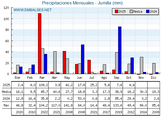 Precipitaciones acumuladas por meses - Jumilla
