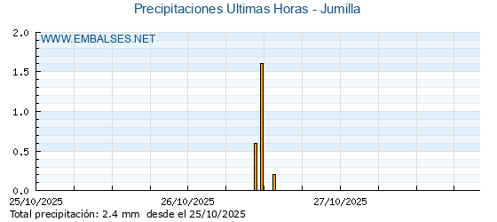 Precipitaciones caídas en los últimos 5 días - Jumilla