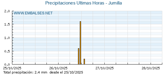 Precipitaciones caídas en los últimos 5 días - Jumilla