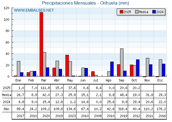 Precipitaciones acumuladas por meses - Orihuela