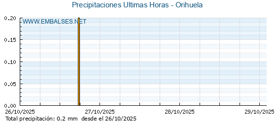Precipitaciones caídas en los últimos 5 días - Orihuela