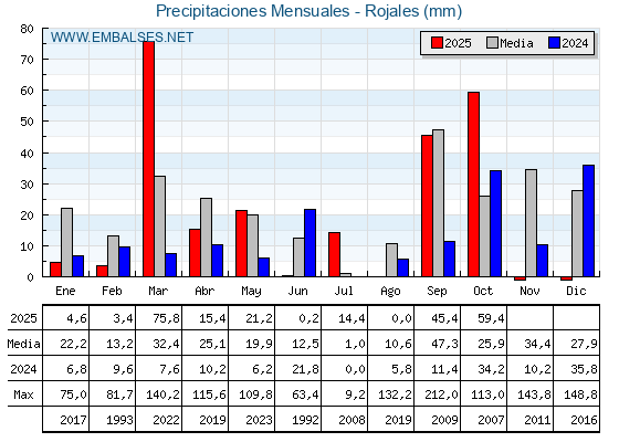 Precipitaciones acumuladas por meses - Rojales