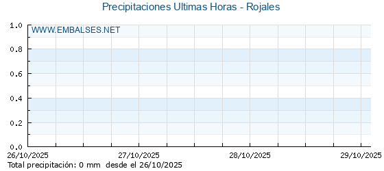 Precipitaciones caídas en los últimos 5 días - Rojales