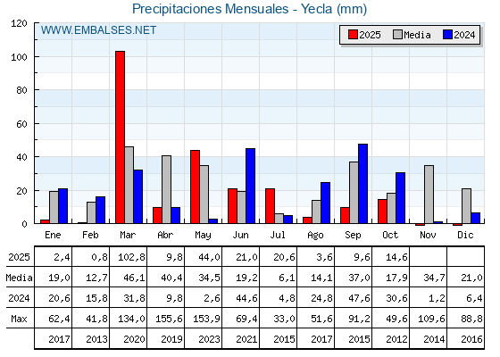 Precipitaciones acumuladas por meses - Yecla