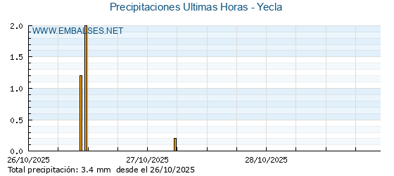 Precipitaciones caídas en los últimos 5 días - Yecla