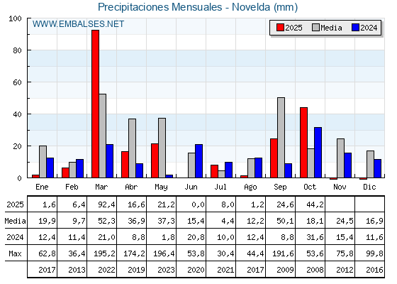 Precipitaciones acumuladas por meses - Novelda