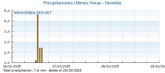 Precipitaciones caídas en los últimos 5 días - Novelda