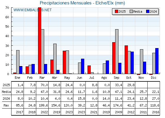 Precipitaciones acumuladas por meses - Elche/Elx