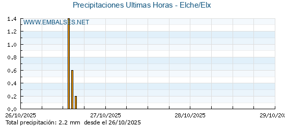 Precipitaciones caídas en los últimos 5 días - Elche/Elx