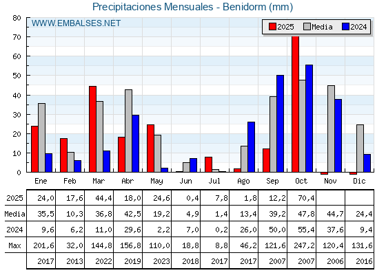 Precipitaciones acumuladas por meses - Benidorm