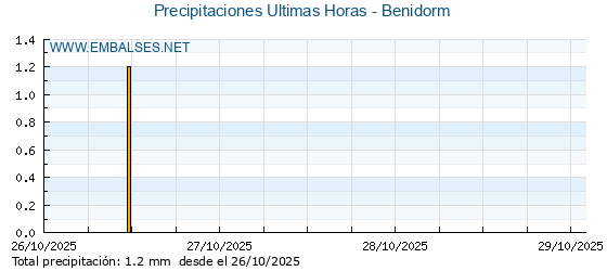 Precipitaciones caídas en los últimos 5 días - Benidorm