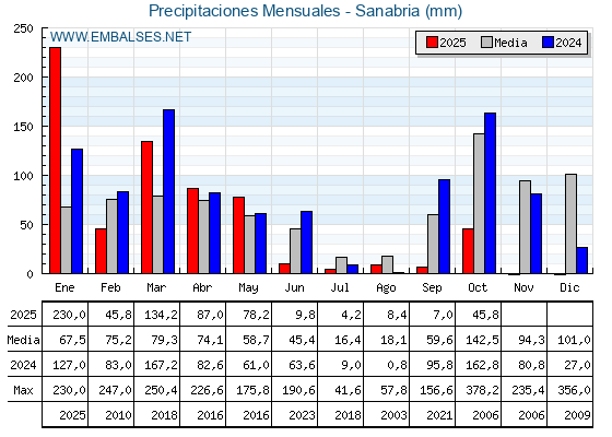 Precipitaciones acumuladas por meses - Sanabria