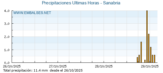 Precipitaciones caídas en los últimos 5 días - Sanabria