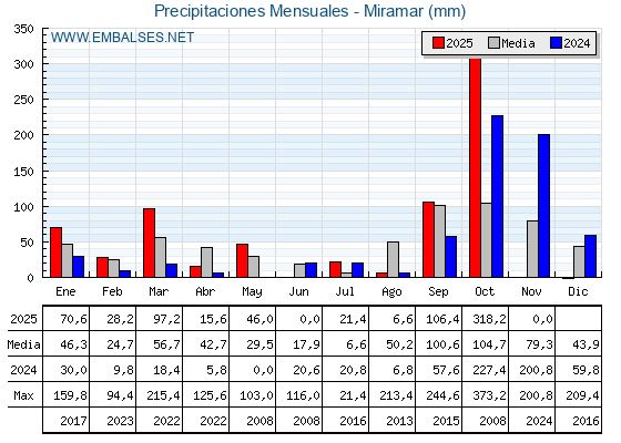 Precipitaciones acumuladas por meses - Miramar