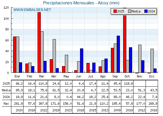 Precipitaciones acumuladas por meses - Alcoy