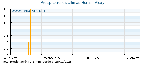 Precipitaciones caídas en los últimos 5 días - Alcoy