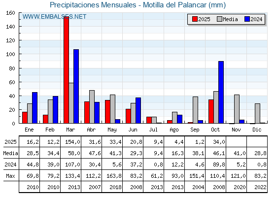 Precipitaciones acumuladas por meses - Motilla del Palancar