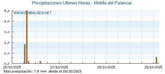 Precipitaciones caídas en los últimos 5 días - Motilla del Palancar
