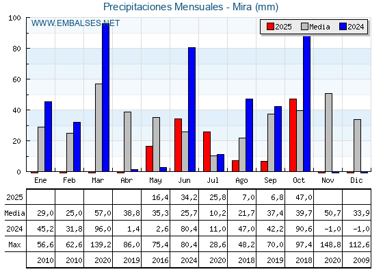 Precipitaciones acumuladas por meses - Mira