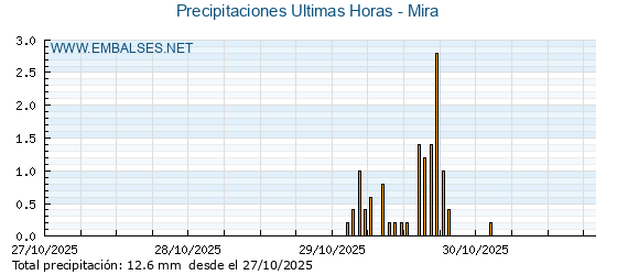 Precipitaciones caídas en los últimos 5 días - Mira