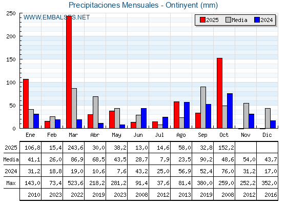 Precipitaciones acumuladas por meses - Ontinyent