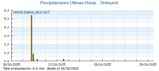 Precipitaciones caídas en los últimos 5 días - Ontinyent
