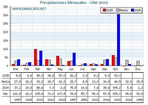 Precipitaciones acumuladas por meses - Utiel