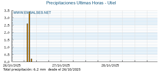 Precipitaciones caídas en los últimos 5 días - Utiel
