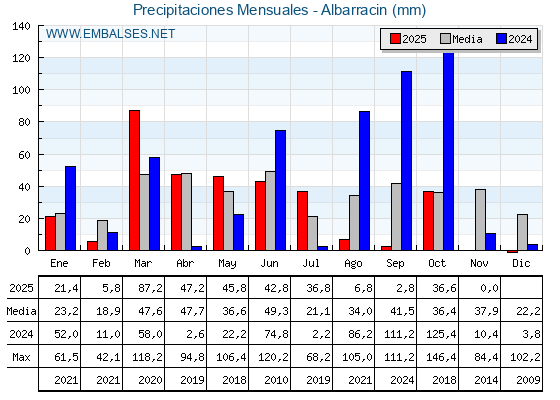 Precipitaciones acumuladas por meses - Albarracin