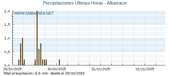 Precipitaciones caídas en los últimos 5 días - Albarracin