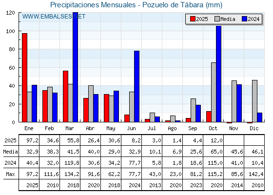 Precipitaciones acumuladas por meses - Pozuelo de Tábara