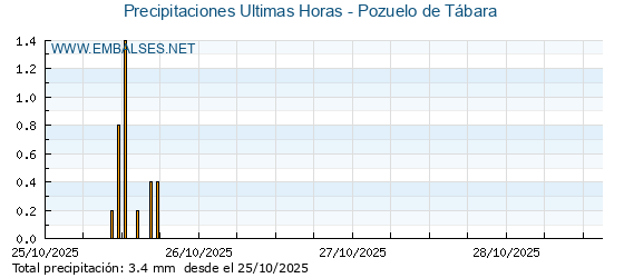Precipitaciones caídas en los últimos 5 días - Pozuelo de Tábara