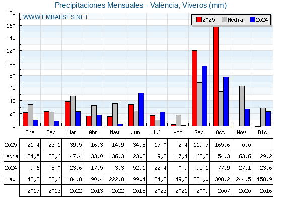 Precipitaciones acumuladas por meses - València, Viveros