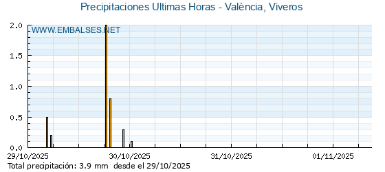 Precipitaciones caídas en los últimos 5 días - València, Viveros
