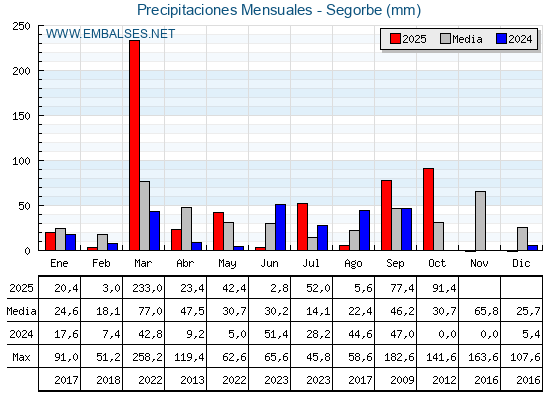 Precipitaciones acumuladas por meses - Segorbe